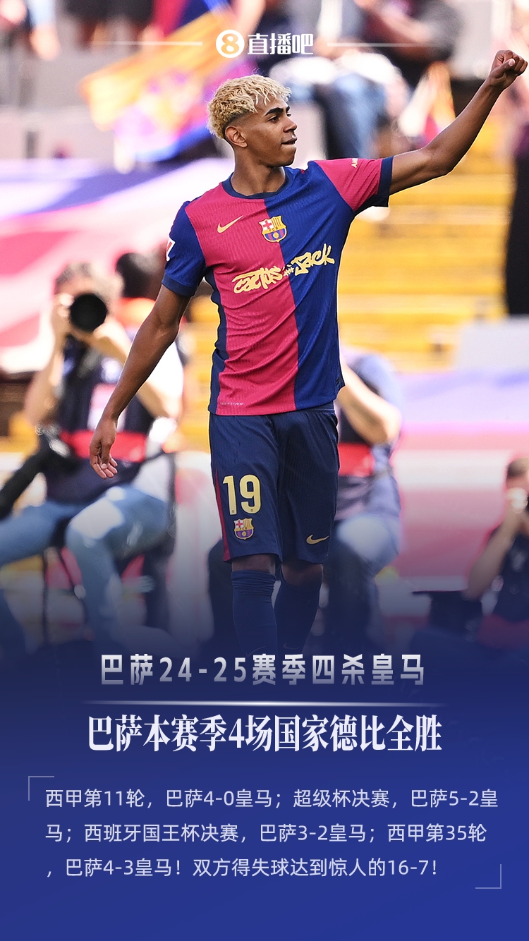 四杀皇马！巴萨本赛季4场国家德比全胜，得失球16-7！