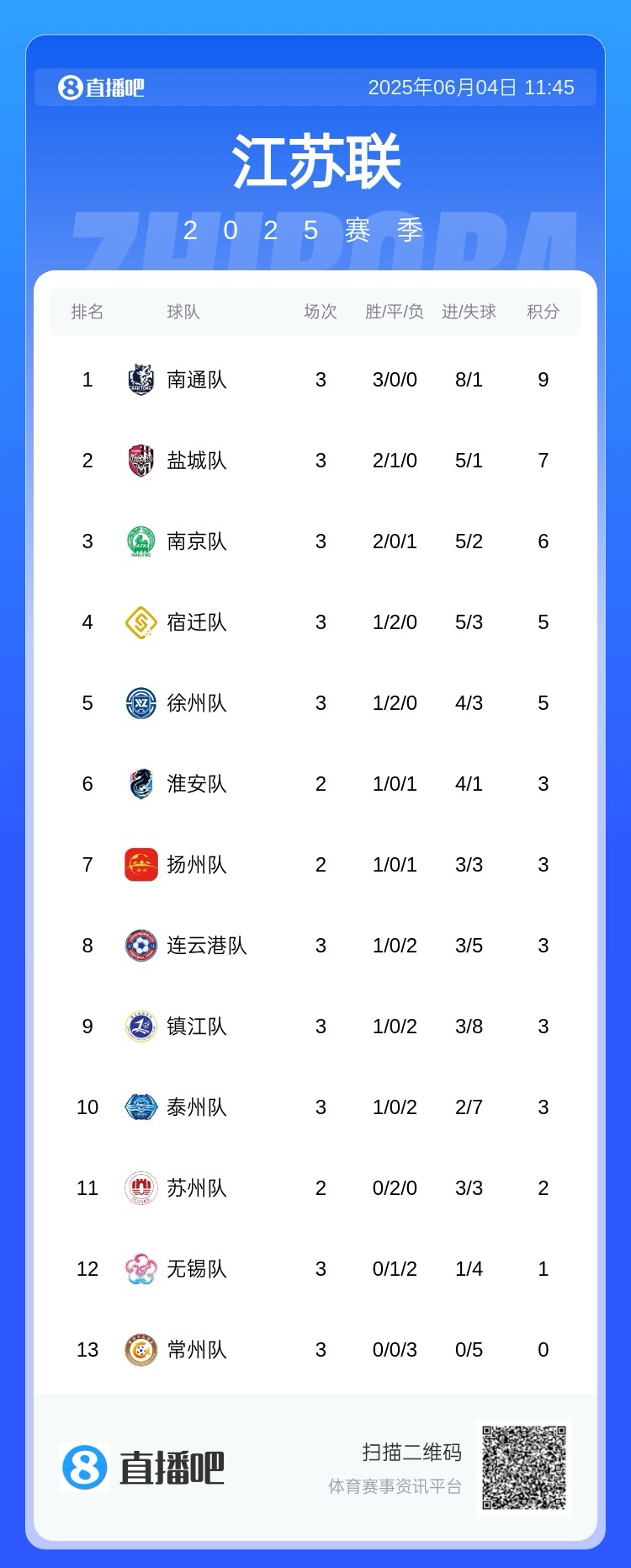 ?不发南哥称号！苏超冠军将获奖杯&金牌，前8名均设名次奖金